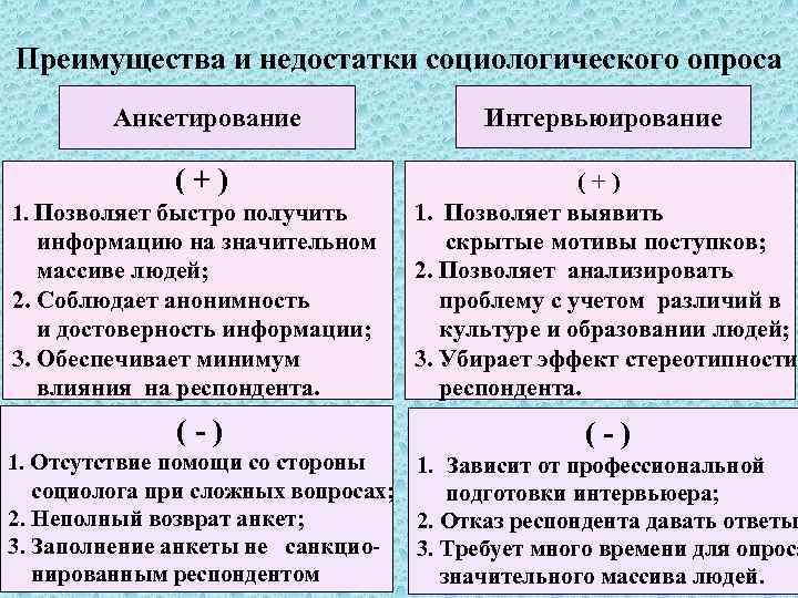 Достоинства метода сравнения. Достоинства и недостатки анкетирования и интервьюирования. Достоинства и недостатки анкетирования и опроса. Плюсы и минусы анкетирования. Достоинства метода анкетирования.