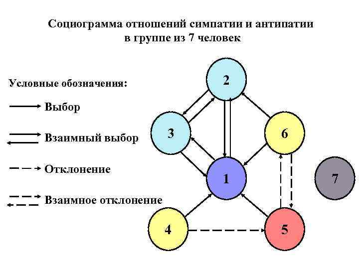 Социограмма класса