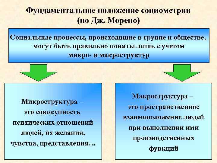 Фундаментальное положение социометрии (по Дж. Морено) Социальные процессы, происходящие в группе и обществе, могут