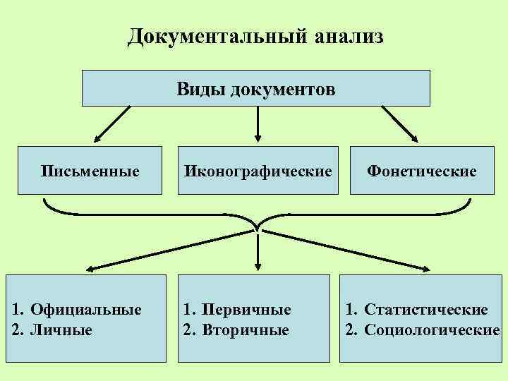 Документальный анализ Виды документов Письменные 1. Официальные 2. Личные Иконографические 1. Первичные 2. Вторичные