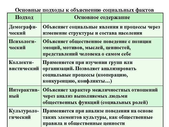 Основные подходы к объяснению социальных фактов Подход Основное содержание Демографический Объясняет социальные явления и