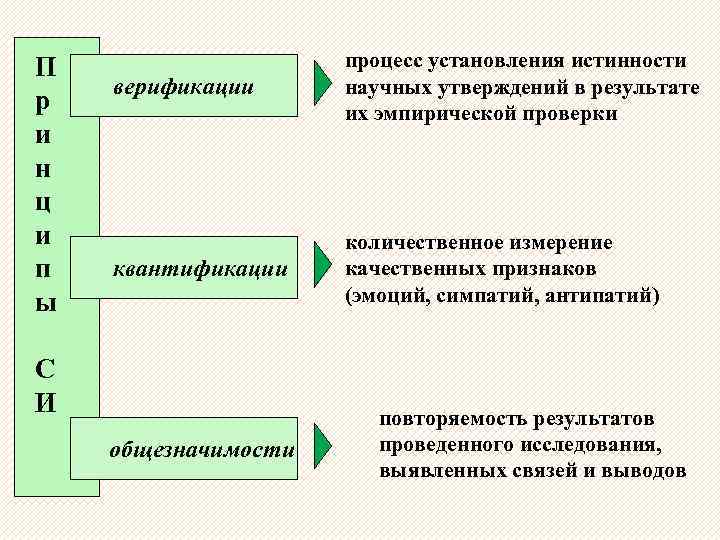 П р и н ц и п ы верификации процесс установления истинности научных утверждений