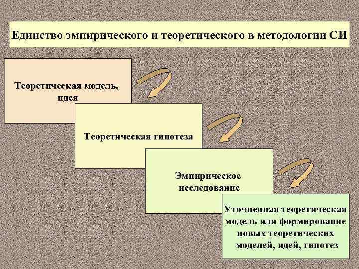 Единство эмпирического и теоретического в методологии СИ Теоретическая модель, идея Теоретическая гипотеза Эмпирическое исследование