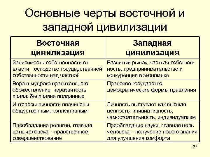 Основные черты восточной и западной цивилизации Восточная цивилизация Западная цивилизация Зависимость собственности от Развитый