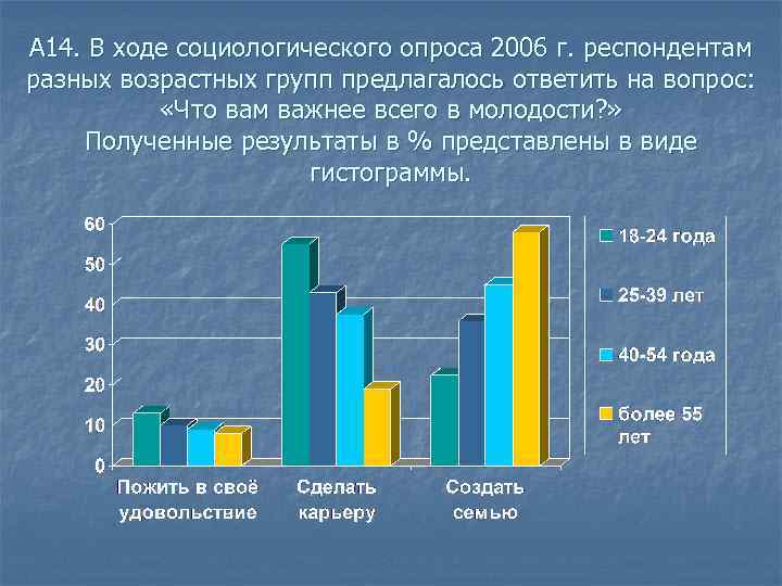 А 14. В ходе социологического опроса 2006 г. респондентам разных возрастных групп предлагалось ответить