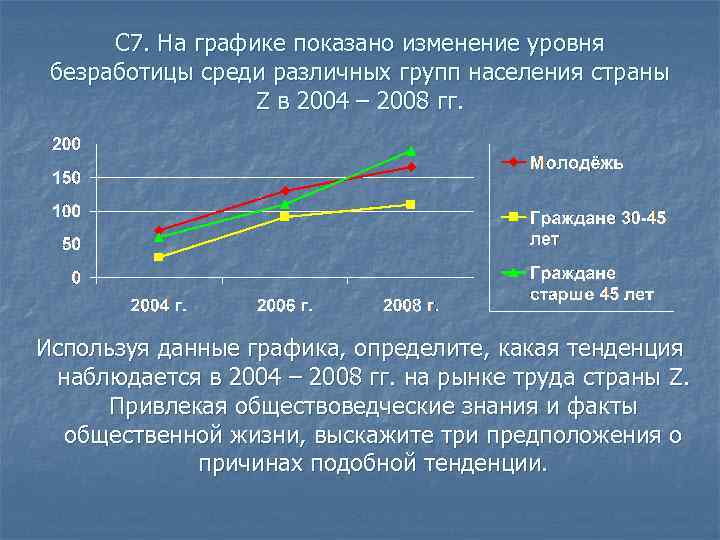  С 7. На графике показано изменение уровня безработицы среди различных групп населения страны