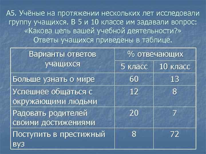 А 5. Учёные на протяжении нескольких лет исследовали группу учащихся. В 5 и 10