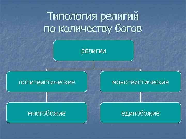 Типология религий по количеству богов религии политеистические монотеистические многобожие единобожие 