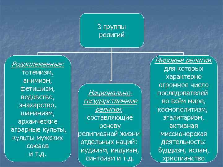 Какие религии являются национальными. Группы религий. 3 Группы религий. Классификация религий родоплеменные. Перечислите группы верований.