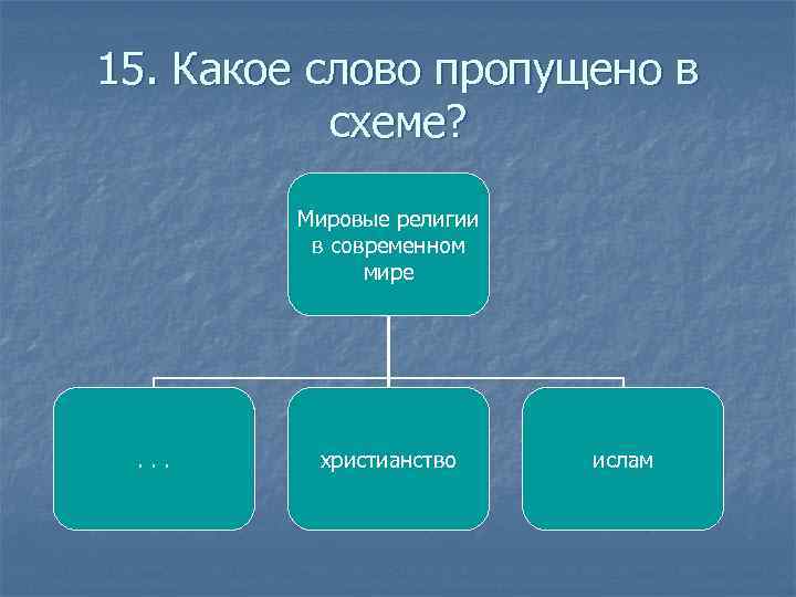 15. Какое слово пропущено в схеме? Мировые религии в современном мире . . .