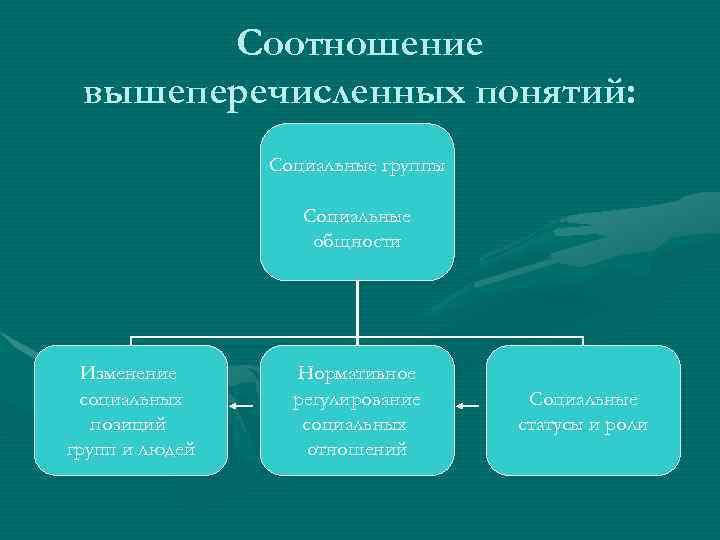 Соотношение вышеперечисленных понятий: Социальные группы Социальные общности Изменение социальных позиций групп и людей Нормативное