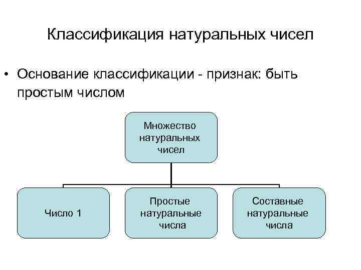 Классификация натуральных чисел • Основание классификации - признак: быть простым числом Множество натуральных чисел