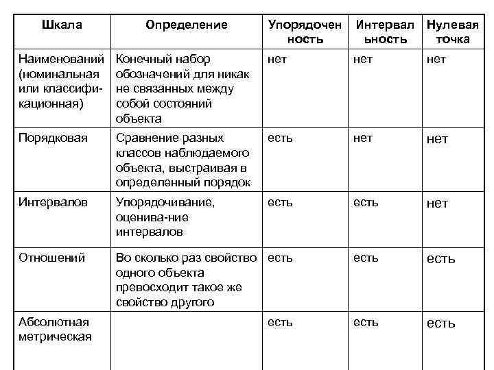 Шкала Определение Упорядочен ность Интервал ьность Нулевая точка Наименований (номинальная или классификационная) Конечный набор