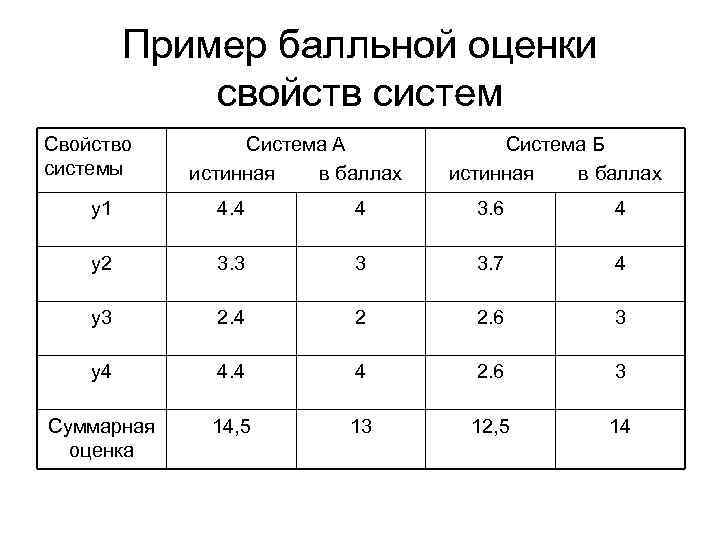 Пример балльной оценки свойств систем Свойство системы Система А истинная в баллах Система Б