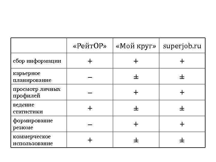  «Рейт. ОР» «Мой круг» superjob. ru сбор информации + + + карьерное планирование