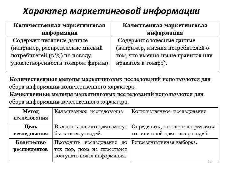 Характер маркетинговой информации Количественная маркетинговая информация Содержит числовые данные (например, распределение мнений потребителей (в