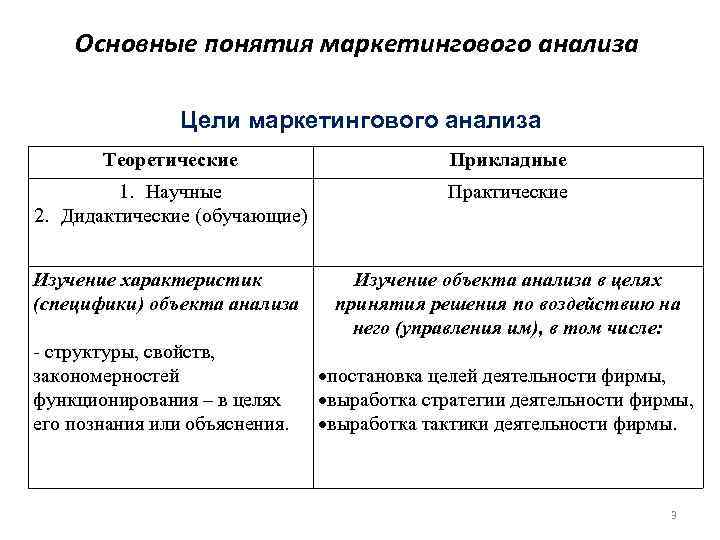 Основные понятия маркетингового анализа Цели маркетингового анализа Теоретические Прикладные 1. Научные 2. Дидактические (обучающие)