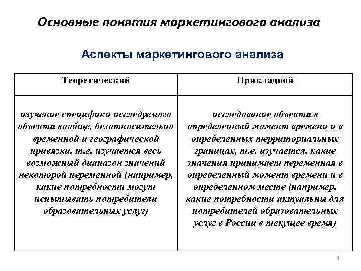 Основные понятия маркетингового анализа Аспекты маркетингового анализа Теоретический Прикладной изучение специфики исследуемого объекта вообще,
