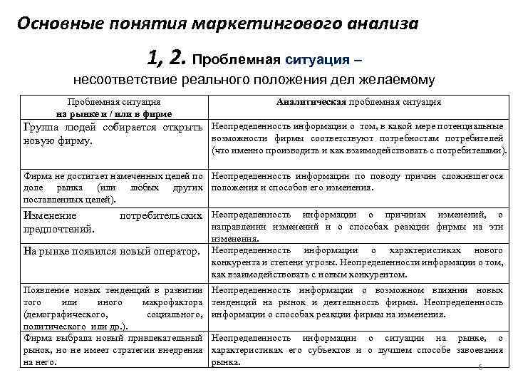 Основные понятия маркетингового анализа 1, 2. Проблемная ситуация – несоответствие реального положения дел желаемому