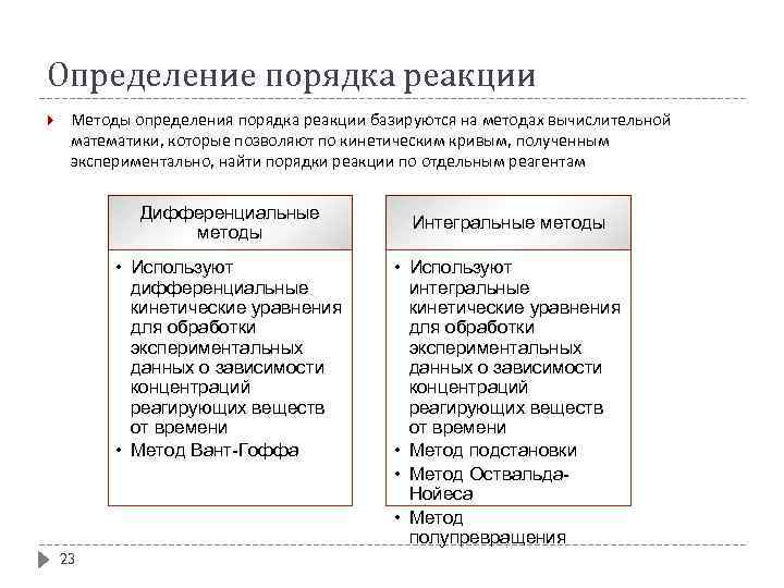 Определение порядка реакции Методы определения порядка реакции базируются на методах вычислительной математики, которые позволяют