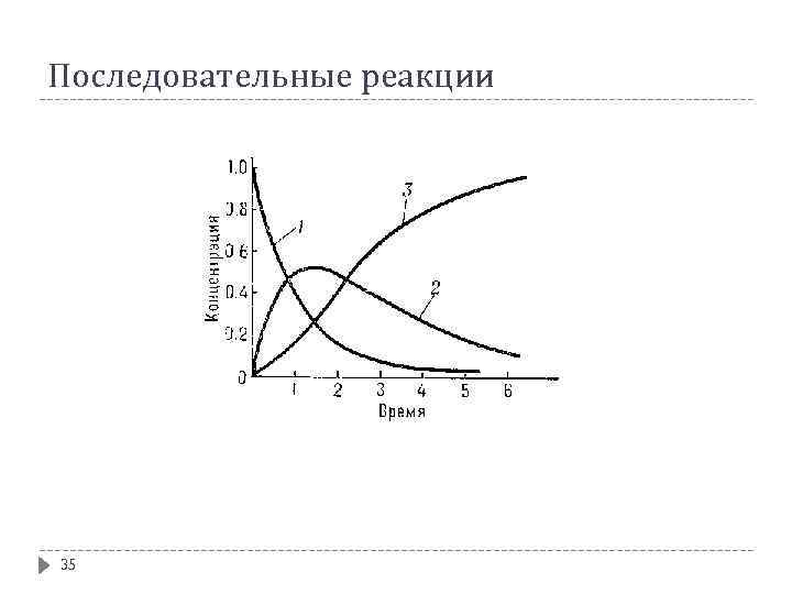 Последовательные реакции 35 