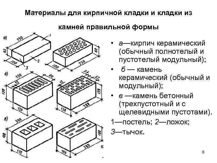 Материалы для кирпичной кладки из камней правильной формы • а—кирпич керамический (обычный полнотелый и