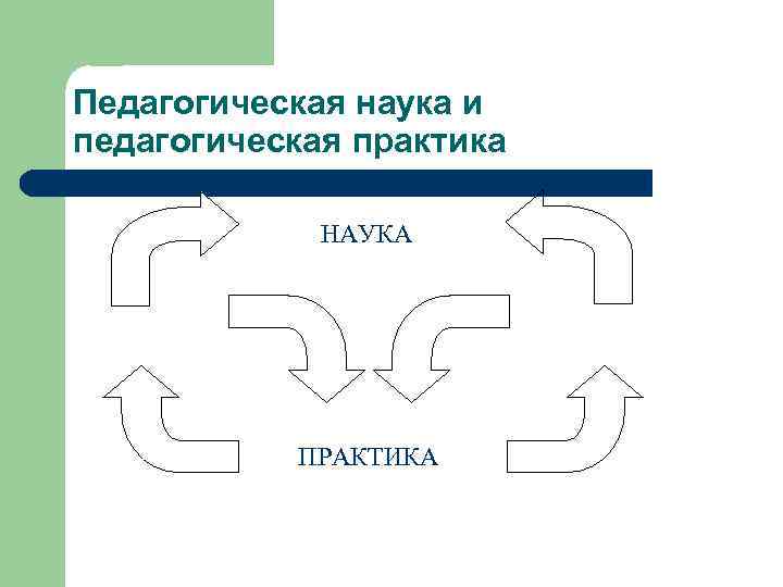 Педагогическая наука и педагогическая практика НАУКА ПРАКТИКА 