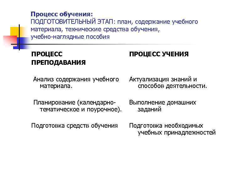 Процесс обучения: ПОДГОТОВИТЕЛЬНЫЙ ЭТАП: план, содержание учебного материала, технические средства обучения, учебно-наглядные пособия ПРОЦЕСС
