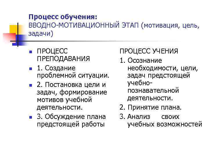 Процесс обучения: ВВОДНО-МОТИВАЦИОННЫЙ ЭТАП (мотивация, цель, задачи) n n ПРОЦЕСС ПРЕПОДАВАНИЯ 1. Создание проблемной