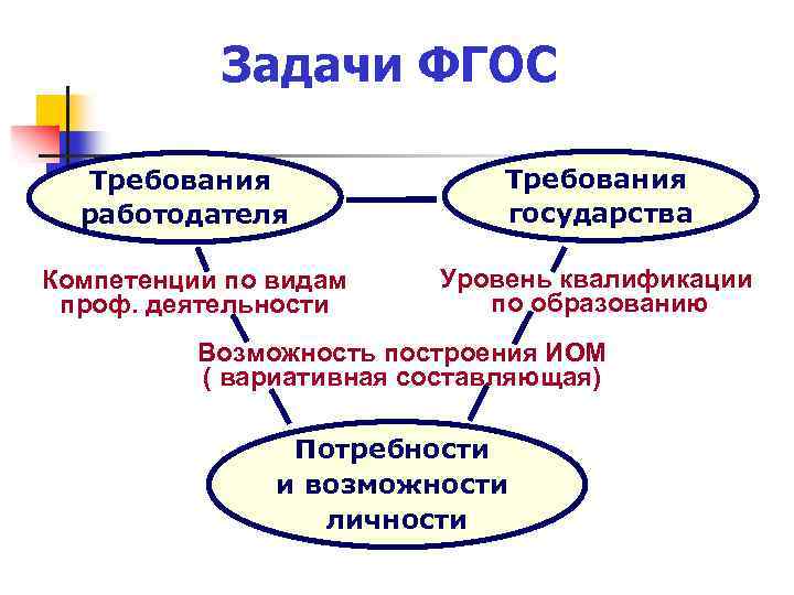 Задачи ФГОС Требования работодателя Компетенции по видам проф. деятельности Требования государства Уровень квалификации по