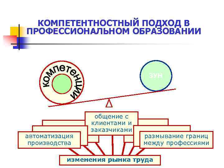 Компетентностный подход в образовании. Компетентностный подход в профессиональном образовании. Компетентностный подход в проф образовании. Компетентностный подход схема.