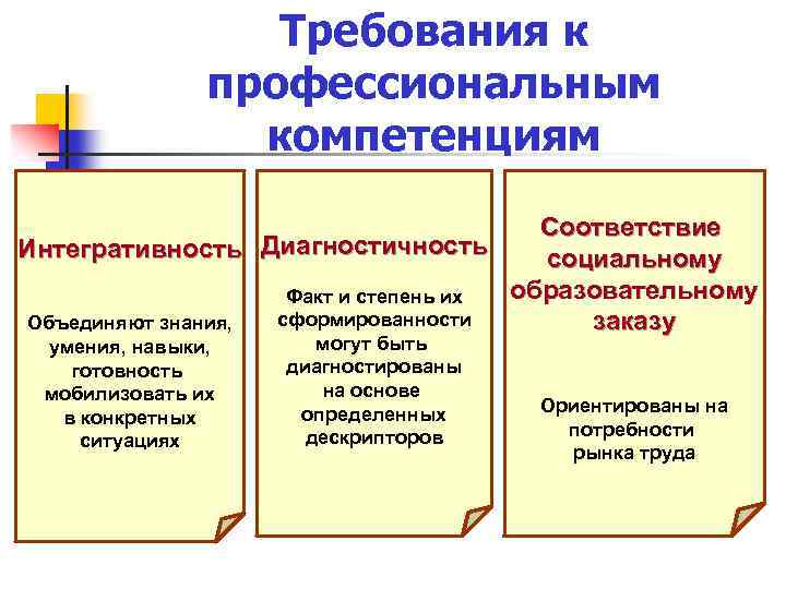 Требования к профессиональным компетенциям Соответствие Интегративность Диагностичность социальному образовательному Факт и степень их сформированности