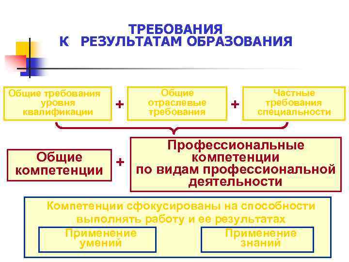 ТРЕБОВАНИЯ К РЕЗУЛЬТАТАМ ОБРАЗОВАНИЯ Общие требования уровня квалификации + Общие отраслевые требования + Частные
