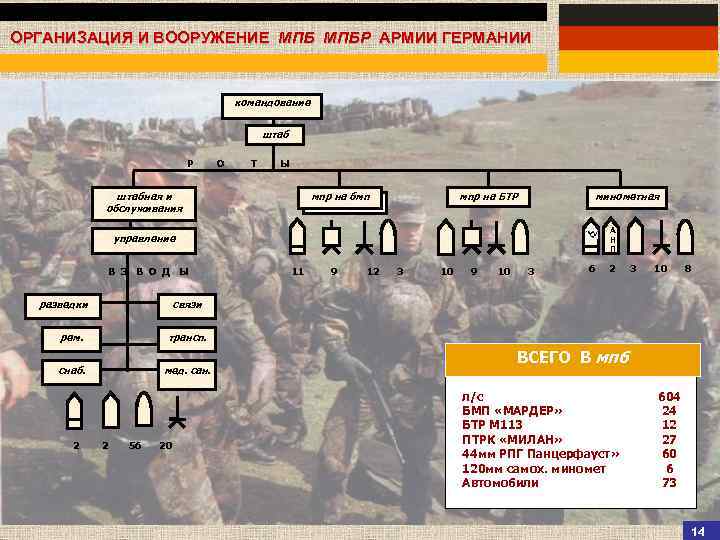 Организация вооружение. Организация и вооружение МПБ армии Германии. Организация и вооружение мотопехотного батальона армии ФРГ. Структура мотопехотного батальона армии ФРГ. Организация и вооружение МПБ,МПБ армии Германии ( на БМП).