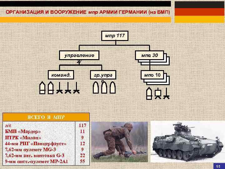 Организация вооружение. Организация и вооружение мотопехотного взвода армии ФРГ. Организация техника и вооружение мотопехотной роты армии Германии.. Организация и вооружение МПВ,МПО армии Германии на БМП. Организация и вооружение мотопехотного отделения армии ФРГ.