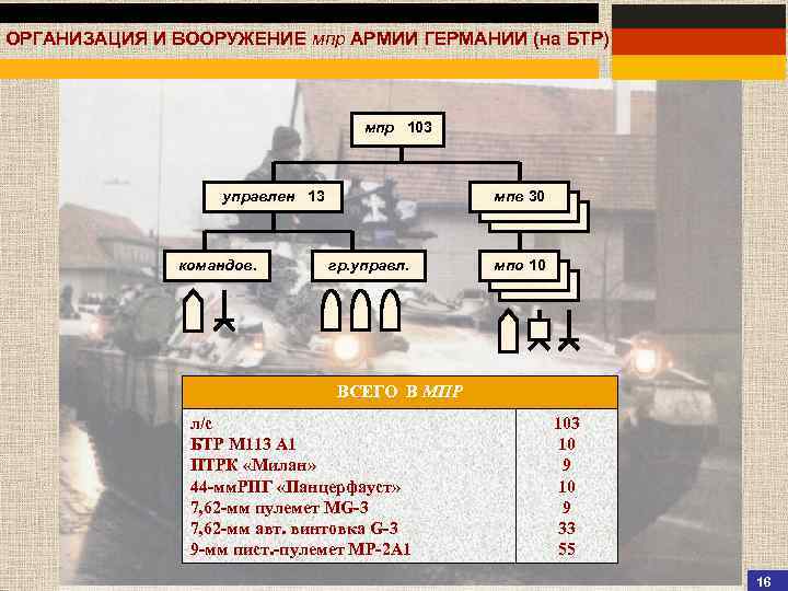 Организация вооружение. Вооружение мотопехотного взвода ФРГ. Мотопехотный взвод Германии вооружение. Организация и вооружение МПР И МПВ армии Германии. Организация и вооружение мотопехотной роты армии ФРГ.