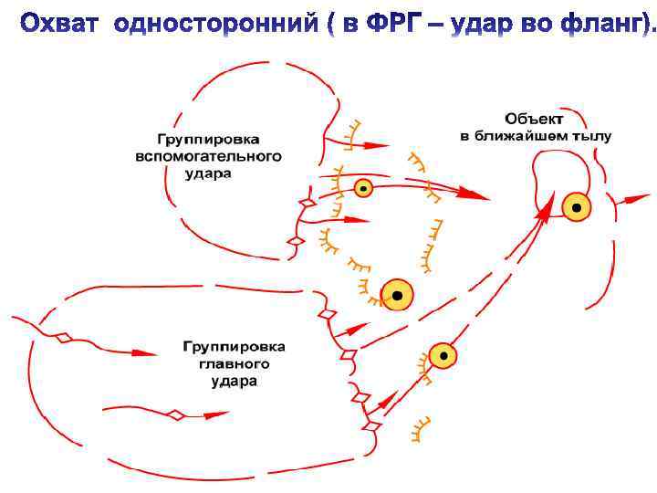 Левый фланг. Фланг это в тактике. Охват противника. Удар во фланг схема. Охват противника с двух сторон.