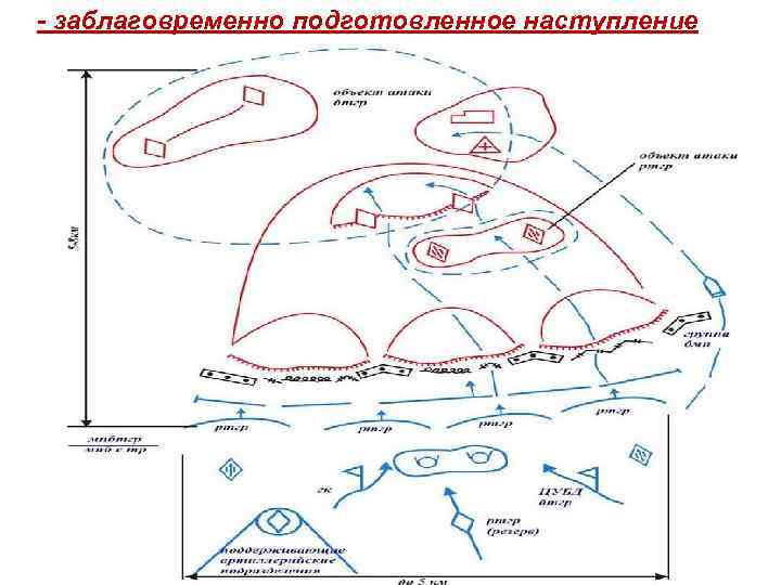 - заблаговременно подготовленное наступление 