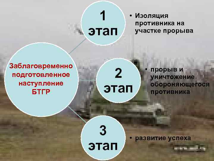 1 этап Заблаговременно подготовленное наступление БТГР • Изоляция противника на участке прорыва 2 этап