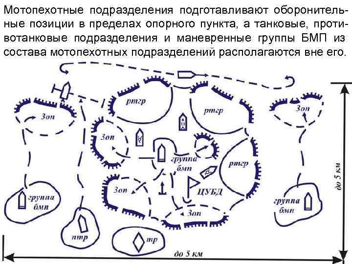 Мотопехотные подразделения подготавливают оборонительные позиции в пределах опорного пункта, а танковые, противотанковые подразделения и