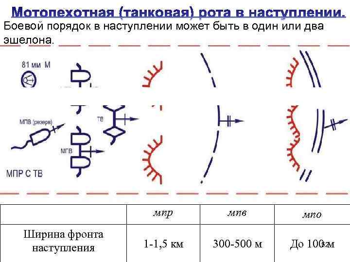 Боевой порядок в наступлении может быть в один или два эшелона. мпр Ширина фронта