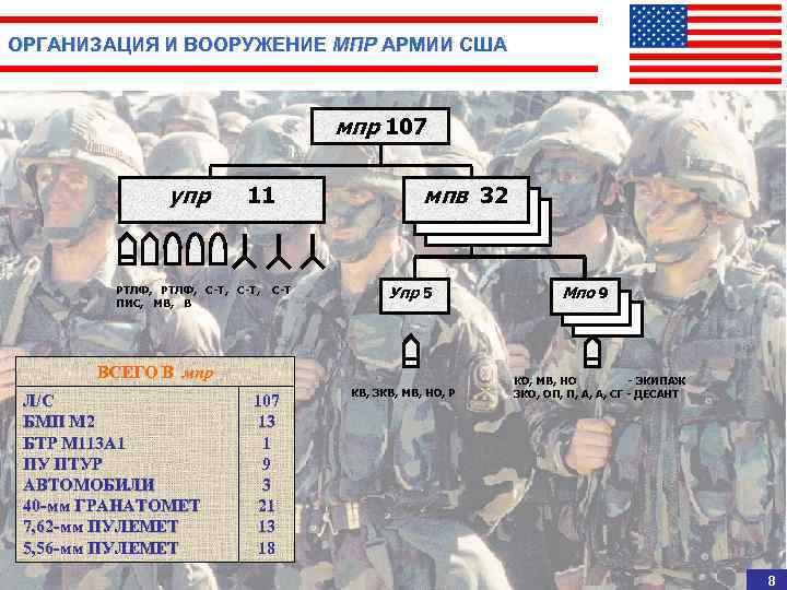 ОРГАНИЗАЦИЯ И ВООРУЖЕНИЕ МПР АРМИИ США мпр 107 упр 11 РТЛФ, С-Т, ПИС, МВ,