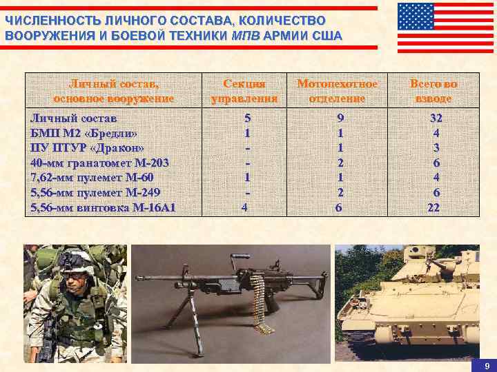 ЧИСЛЕННОСТЬ ЛИЧНОГО СОСТАВА, КОЛИЧЕСТВО ВООРУЖЕНИЯ И БОЕВОЙ ТЕХНИКИ МПВ АРМИИ США Личный состав, основное