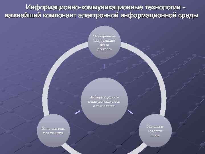 Информационно коммуникационные технологии важнейший компонент электронной информационной среды Электронные информацио нные ресурсы Информационнокоммуникационны е