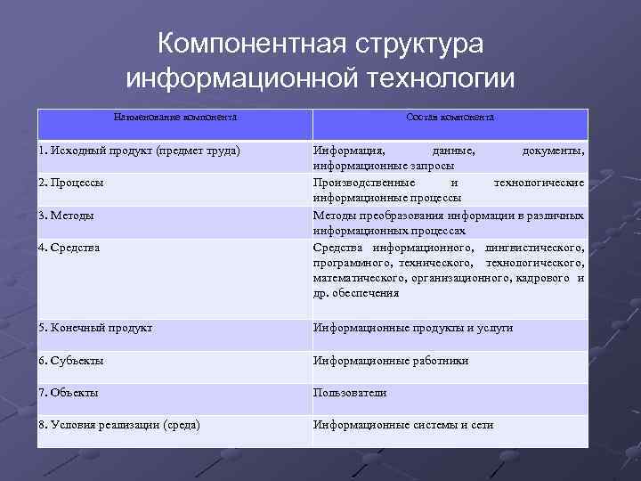 Основные характеристики информационной деятельности. Cnhernehfинформационных технологий. Структура информационных технологий. Компонентная структура. Компоненты и структура информационных технологий.