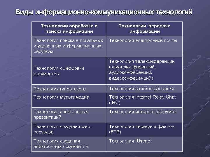 Виды информационно коммуникационных технологий Технологии обработки и поиска информации Технология поиска в локальных и