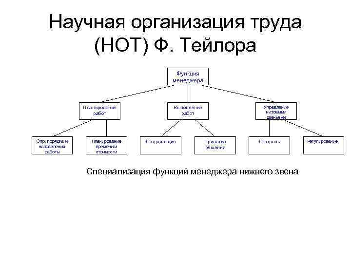 Научная организация труда (НОТ) Ф. Тейлора Функция менеджера Планирование работ Опр. порядка и направления