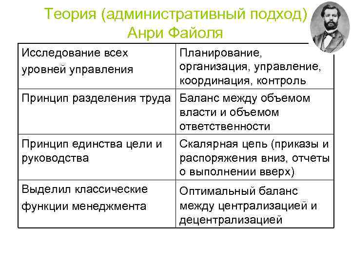 Теория (административный подход) Анри Файоля Исследование всех уровней управления Планирование, организация, управление, координация, контроль