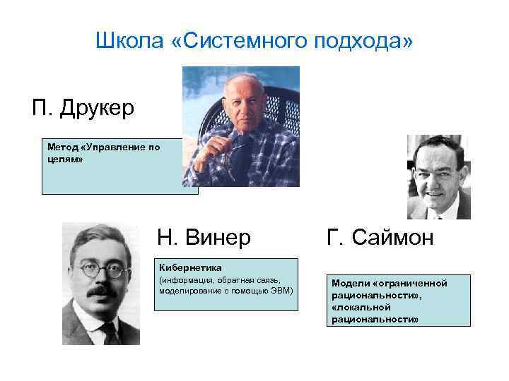 Школа «Системного подхода» П. Друкер Метод «Управление по целям» Н. Винер Г. Саймон Кибернетика