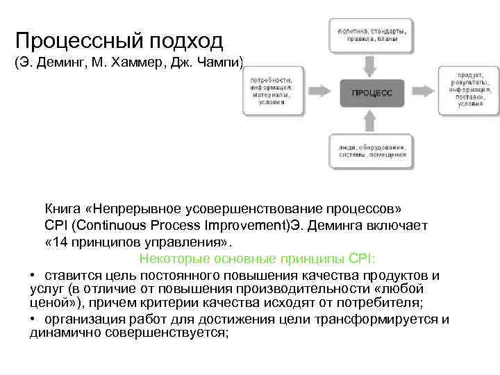 Процессный подход (Э. Деминг, М. Хаммер, Дж. Чампи) Книга «Непрерывное усовершенствование процессов» CPI (Continuous